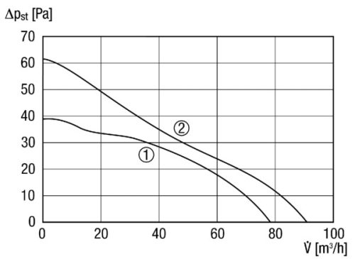 Maico ECA 100 ipro F Kétfokozatú kishelyiség ventilátor fényszabályozással, DN 100  Termékszám: 0084.0202