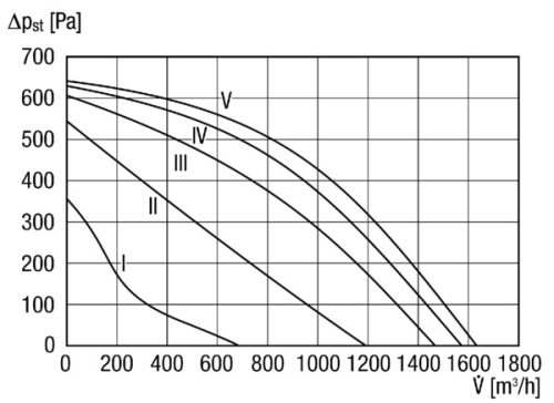 Maico EKR 20-2 Hangcsillapító dobozos ventilátor, DN 200, váltóáramú  Termékszám: 0080.0882