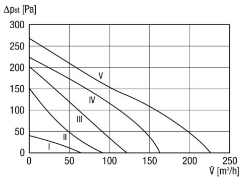 Maico ERR 10/1 Radiál csőventilátor, DN 100, váltóáramú  Termékszám: 0080.0270