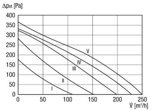 Maico ERR 10/1 S Radiál csőventilátor, DN 100, váltóáramú  Termékszám: 0080.0271