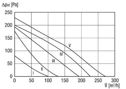 Maico ERR 12/1 Radiál csőventilátor, DN 125, váltóáramú  Termékszám: 0080.0272