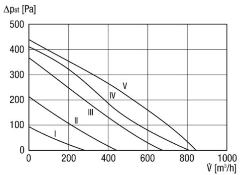 Maico ERR 20/1 Radiál csőventilátor, DN 200, váltóáram  Termékszám: 0080.0275