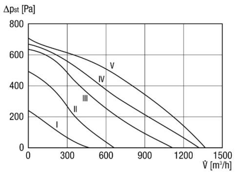 Maico ERR 31/1 Radiál csőventilátor, DN 315, váltóáramú  Termékszám: 0080.0278
