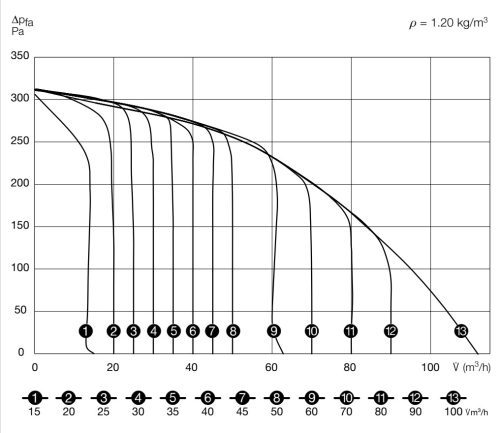 Helios ELS NFC P ventilátor egység