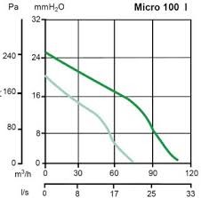 Vortice MICRO 100T-HCS Páraérzékelős és időrelés ventilátor (11945)