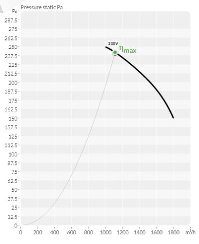 BVN - Ventilátor BDD 7/7