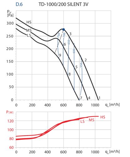 Soler & Palau TD-1000/200 SILENT 3V hangcsillapított félradiális csőventilátor