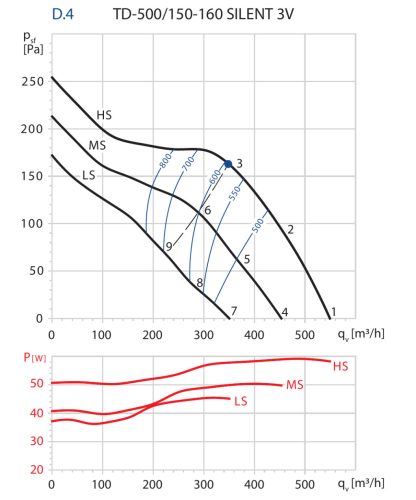 Soler & Palau TD-500/150-160 SILENT 3V hangcsillapított félradiális csőventilátor