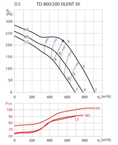Soler & Palau TD-800/200 SILENT 3V hangcsillapított félradiális csőventilátor