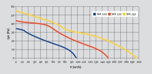 Awenta WA120T kisventilátor, időkapcsolóval