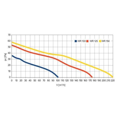 Awenta Retis WR150H kisventilátor, páraérzékelővel, időkapcsolóval