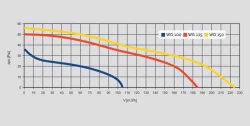 Awenta Vega WGB kisventilátor