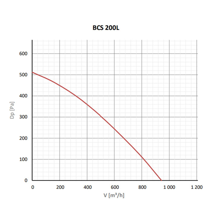 BCS-200 ventilátor jelleggörbe