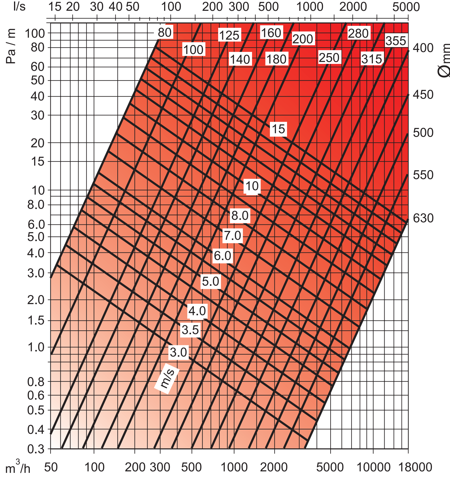 Az Aluflex AA3 nyomásveszteség-diagramja: Pa/m a légszállítás (m³/h, l/s), az átmérő és a légsebesség függvényében (gyári diagram)