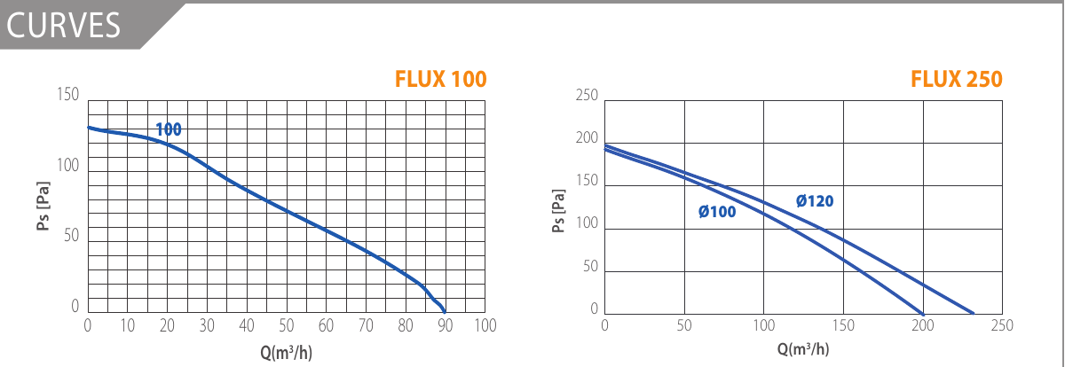 Elicent FLUX 100 és FLUX 250 jelleggörbéje (Ø100 és Ø120)