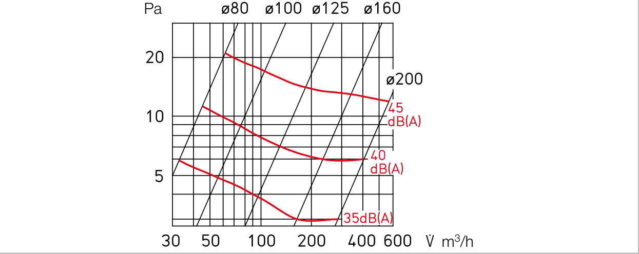 A BAE nyomásveszteség- és zajdiagramja a légszállítás függvényében, Ø 80-200 mm (gyári diagram)