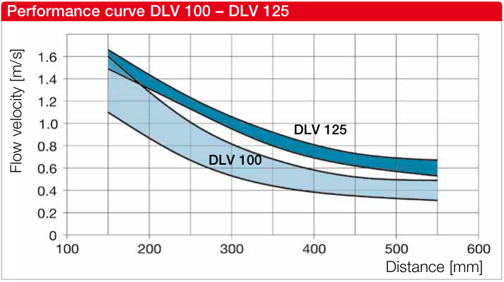Helios DLV 100 és DLV 125 kifúvási sebessége a távolság függvényében