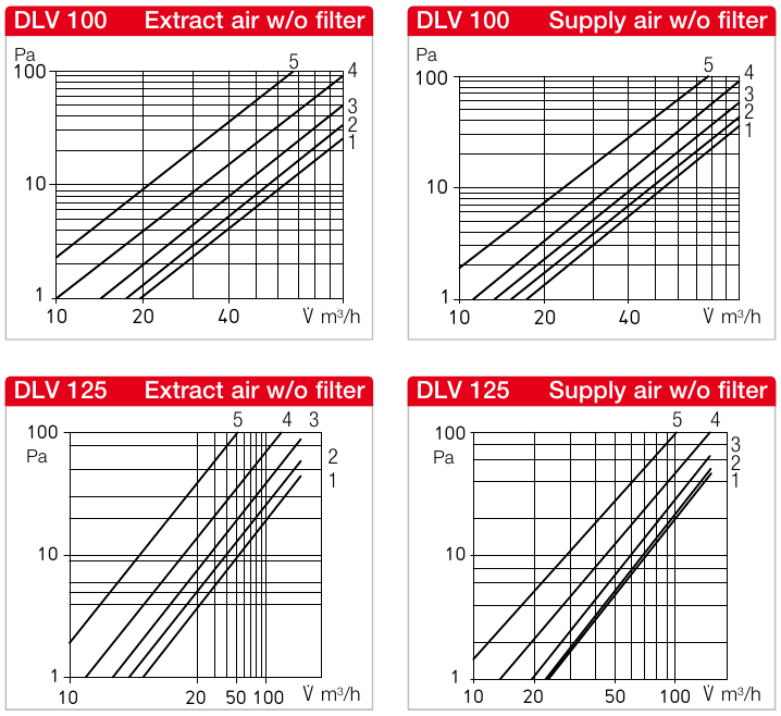 Helios DLV 100 és DLV 125 nyomásveszteség-diagramjai elszívásra és befúvásra, 1–5 előlap-állásban