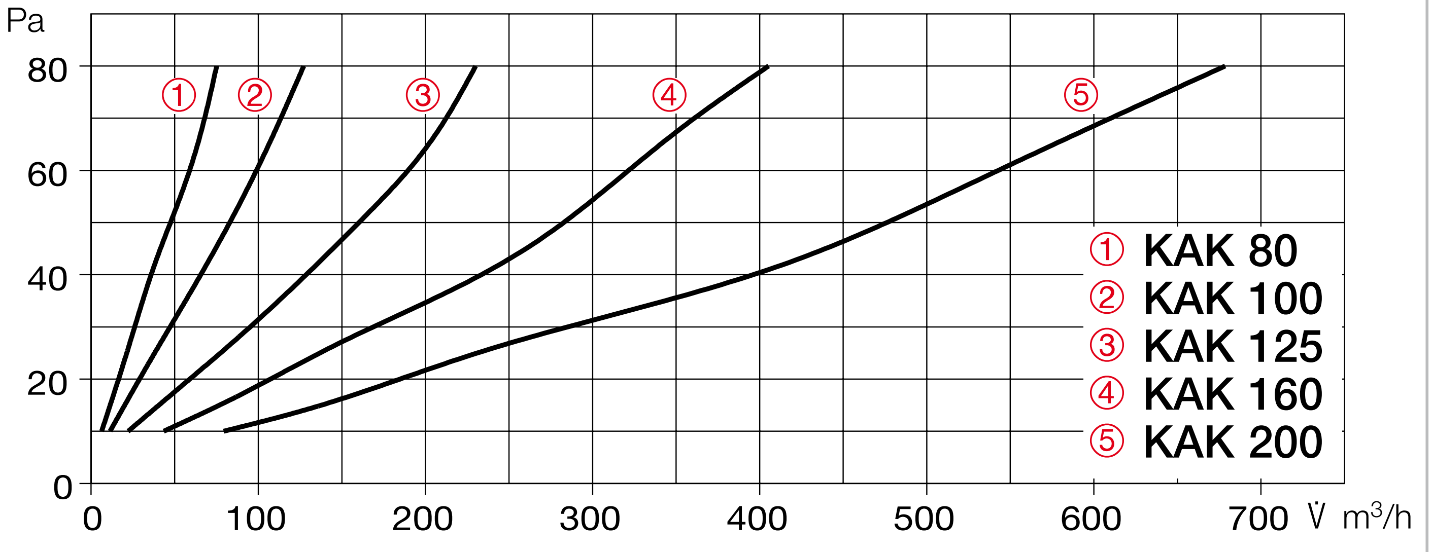 Helios KAK nyomásveszteség-diagram a KAK 80, 100, 125, 160 és 200 méretre