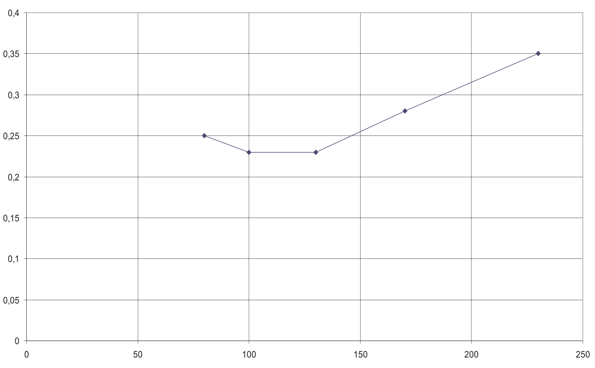 A Helios TSW 0,3 terhelési diagramja: a megengedett áram (A) a kimenő feszültség (V) függvényében (gyári diagram)