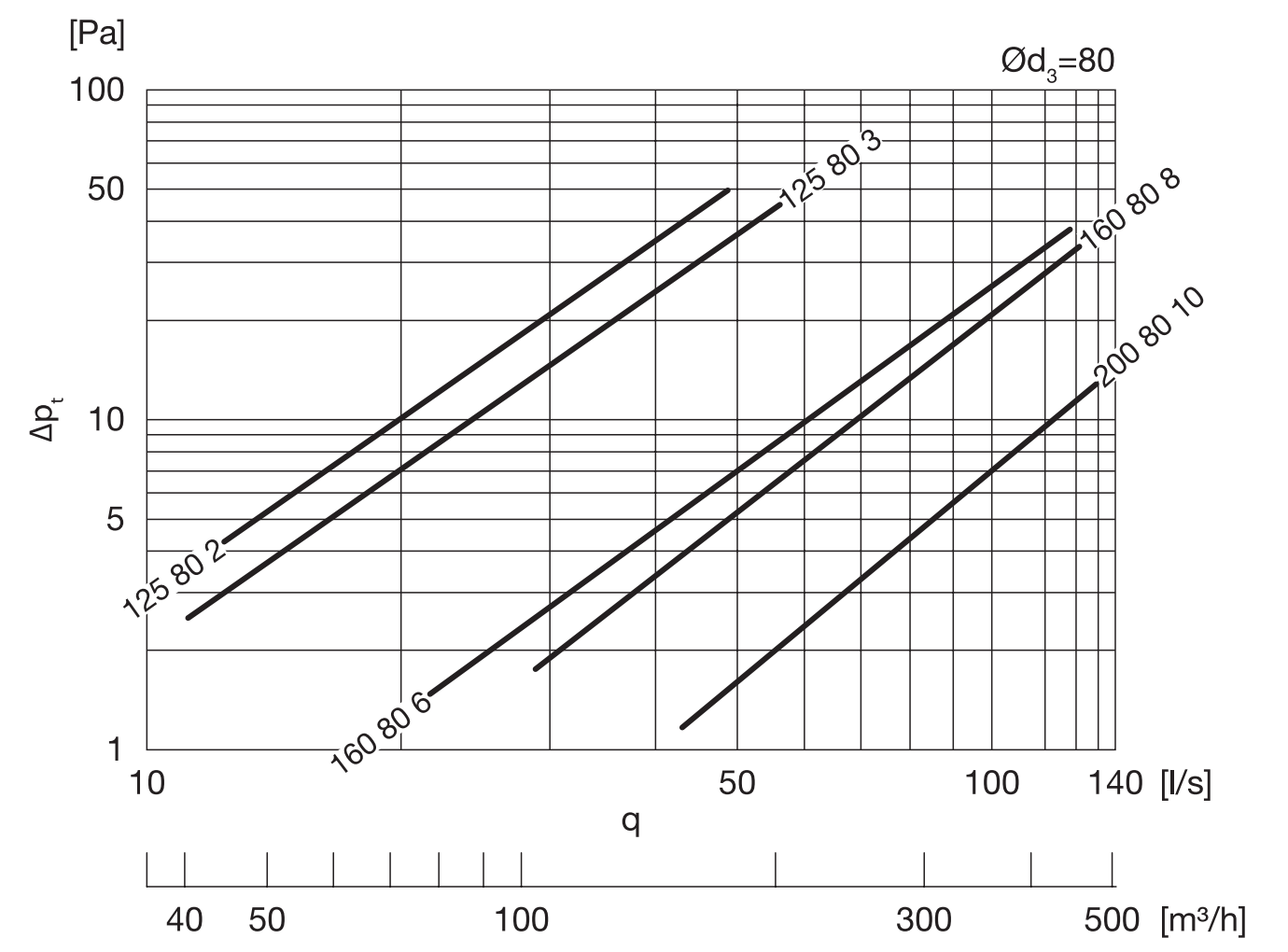 Nyomásesés befúváskor a 80 mm-es elmenő csonkos Lindab MHU dobozoknál: Δpt (Pa) a q légáram (l/s, m³/h) függvényében (gyári diagram)