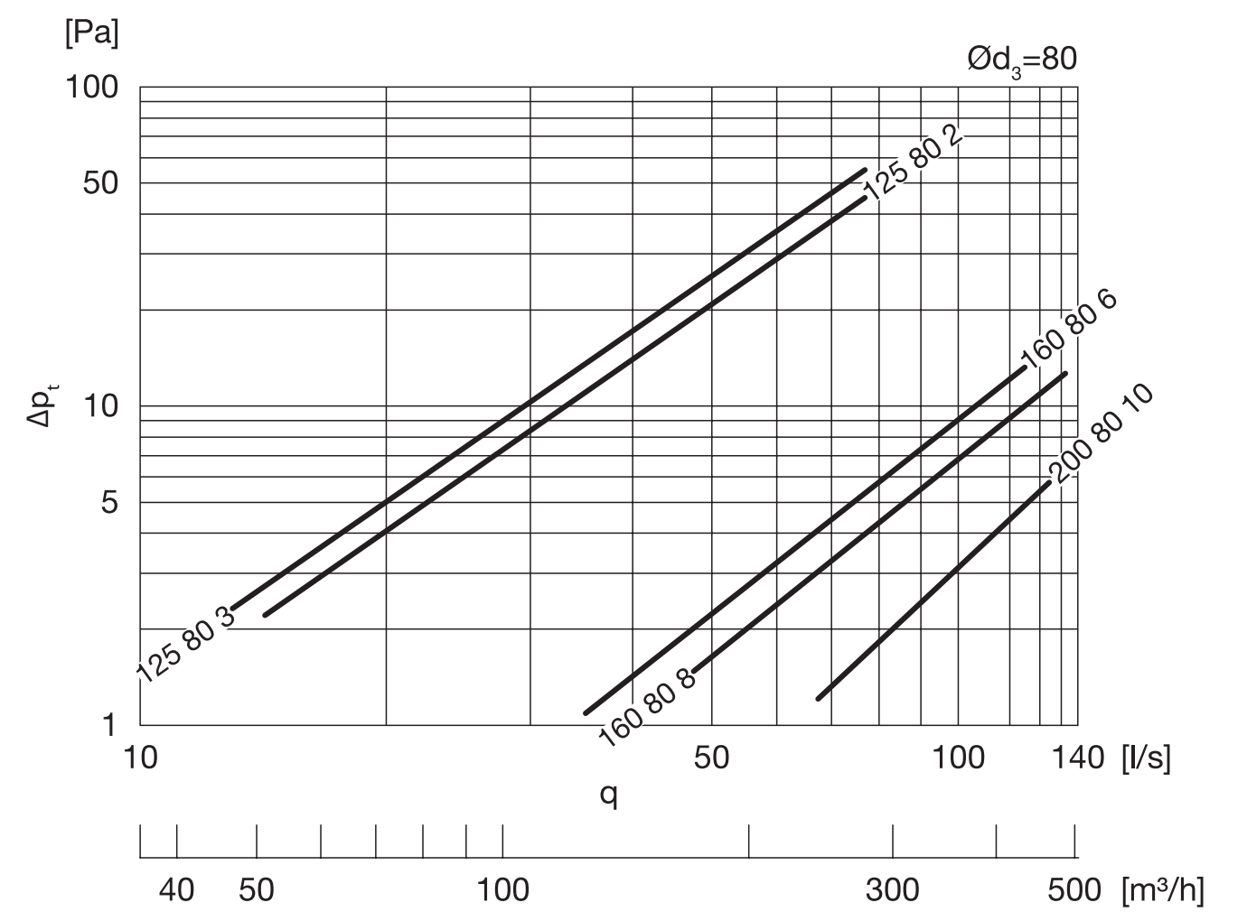 Nyomásesés elszíváskor a 80 mm-es elmenő csonkos Lindab MHU dobozoknál: Δpt (Pa) a q légáram (l/s, m³/h) függvényében (gyári diagram)