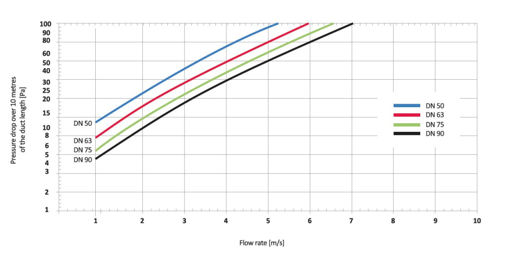 Prodmax Vent-Flex nyomásesés-görbe: Pa / 10 m a légsebesség függvényében, DN 50–90