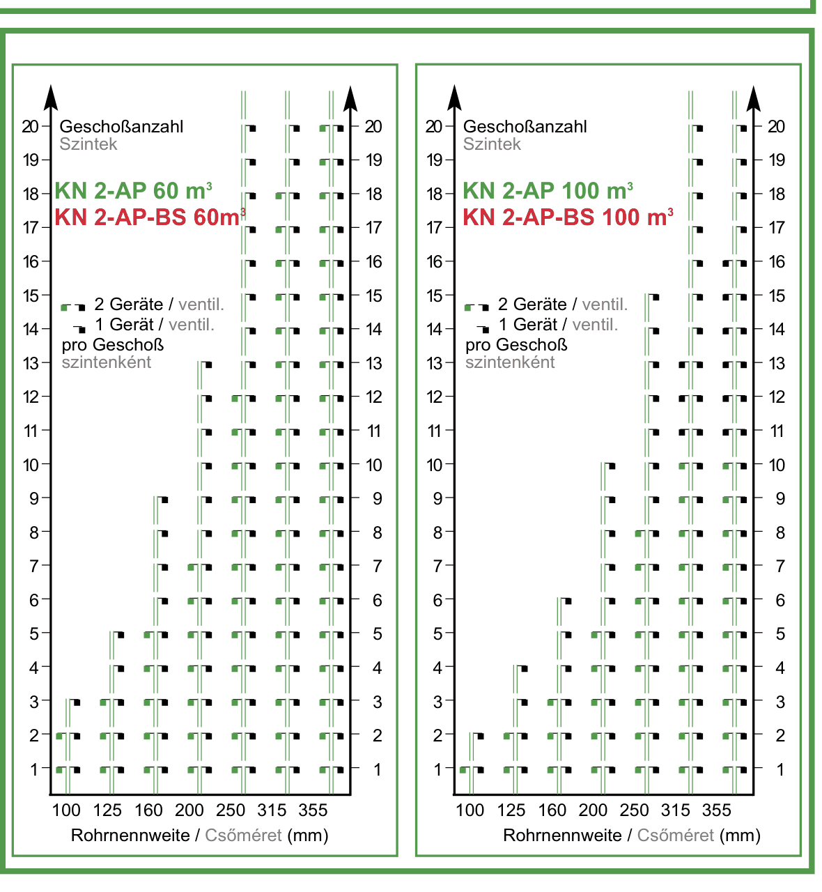 Red-Ring KN2-AP szintszám-diagram: a 60 és a 100 m³/h-s készülék szintszáma a gyűjtőstrang átmérőjének függvényében