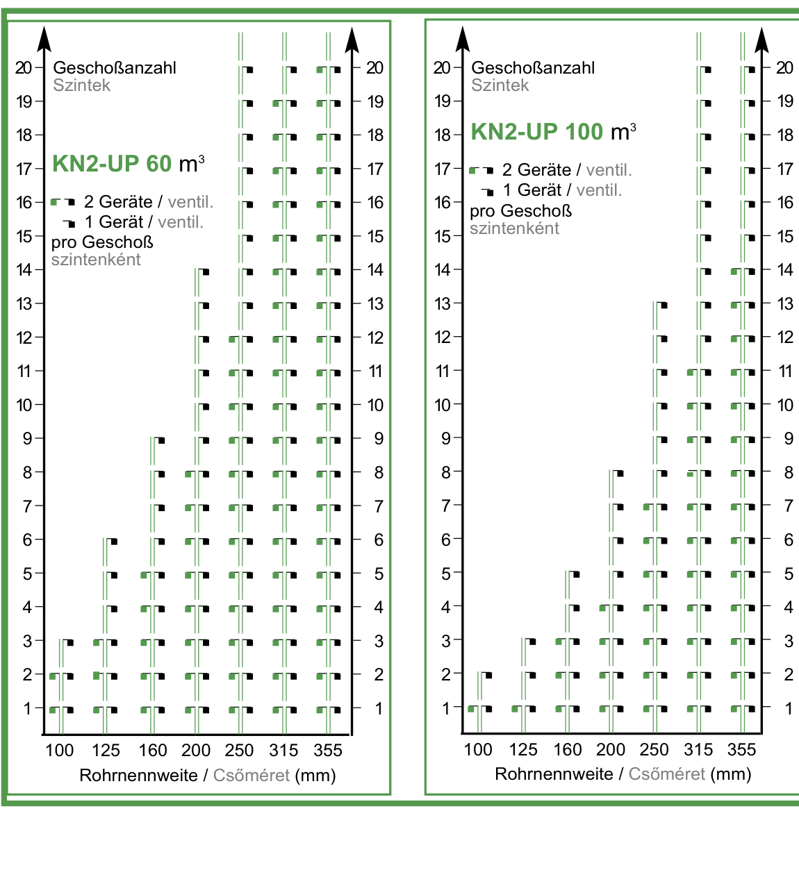 Red-Ring KN2-UP szintszám-diagram: a 60 és a 100 m³/h-s készülék szintszáma a gyűjtőstrang átmérőjének függvényében