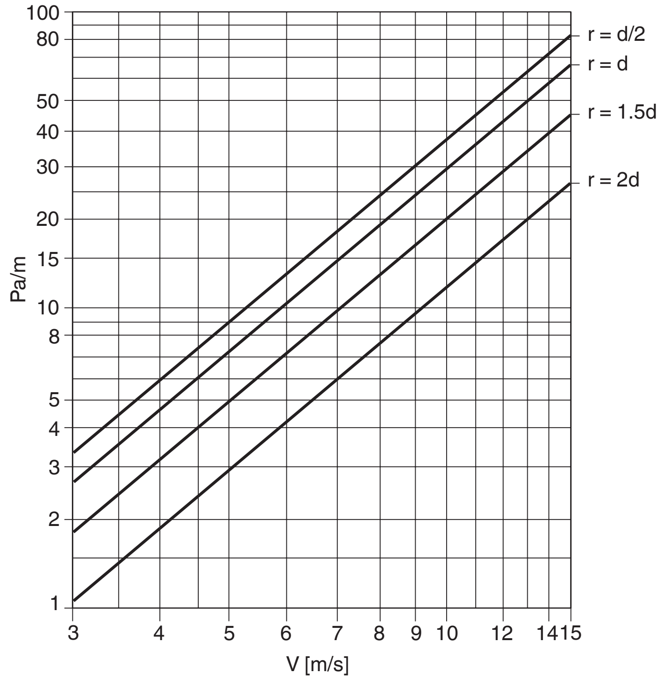 A gyártó diagramja: a 90°-os ív nyomásvesztesége a légsebesség függvényében, r = d/2, d, 1,5d és 2d ívsugárnál