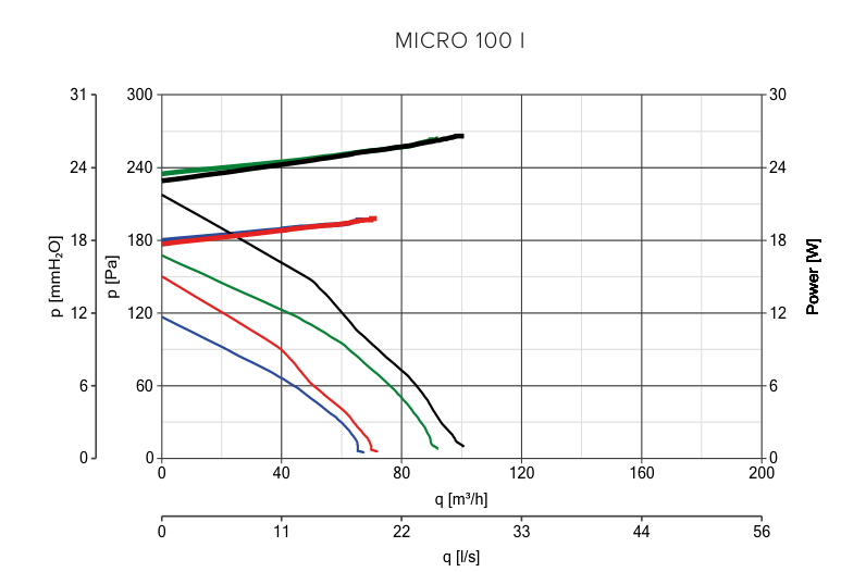 Vortice MICRO 100 I nyomás–légszállítás jelleggörbéje kis és nagy fordulaton, a teljesítményfelvétellel