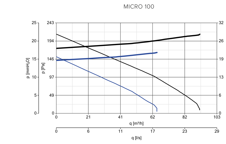 Vortice MICRO 100 nyomás–légszállítás jelleggörbéje kis és nagy fordulaton, a teljesítményfelvétellel