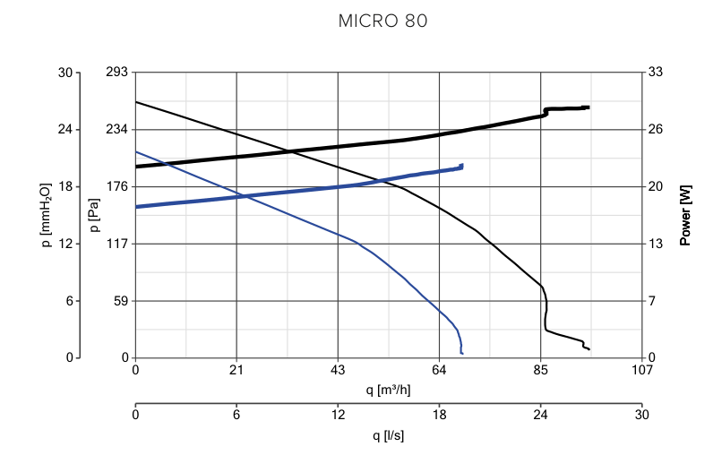 Vortice MICRO 80 nyomás–légszállítás jelleggörbéje kis és nagy fordulaton, a teljesítményfelvétellel