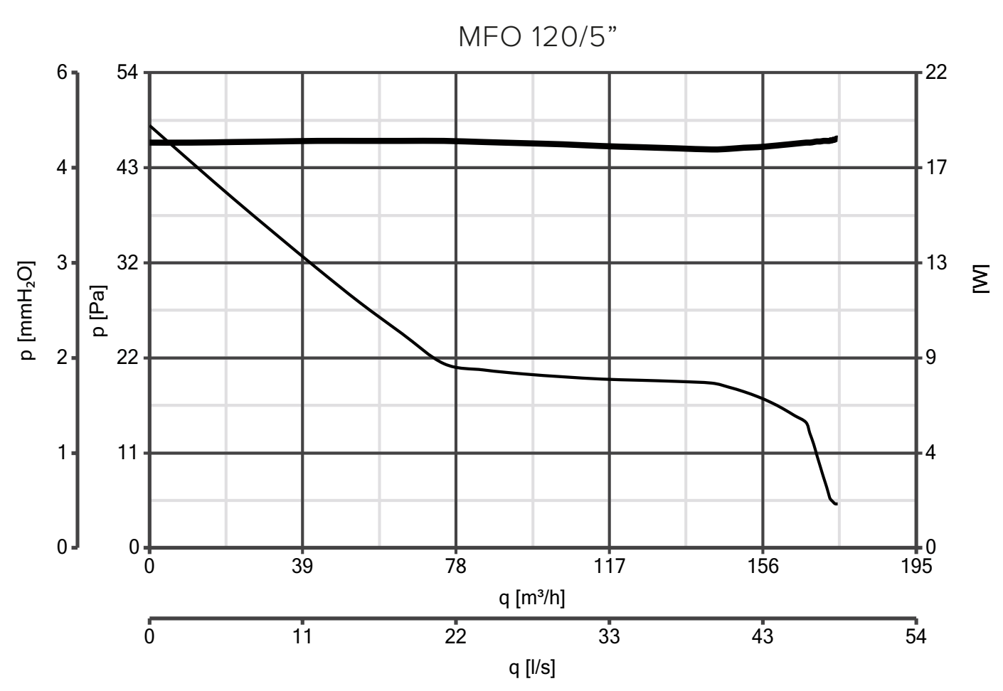A Vortice Punto MFO 120/5 jelleggörbéje: nyomás (Pa) és teljesítményfelvétel (W) a légszállítás (m³/h) függvényében (gyári jelleggörbe)